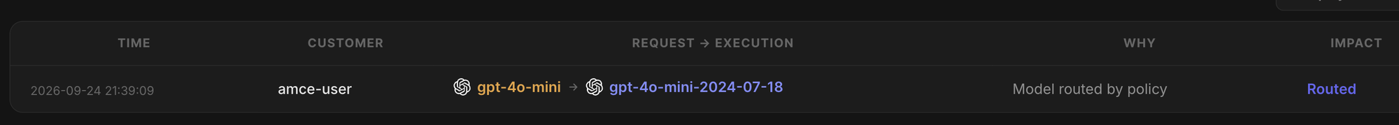 Console Traces row showing customer amce-user, model gpt-4o-mini routed to gpt-4o-mini-2024-07-18, reason 'Model routed by policy', impact Routed